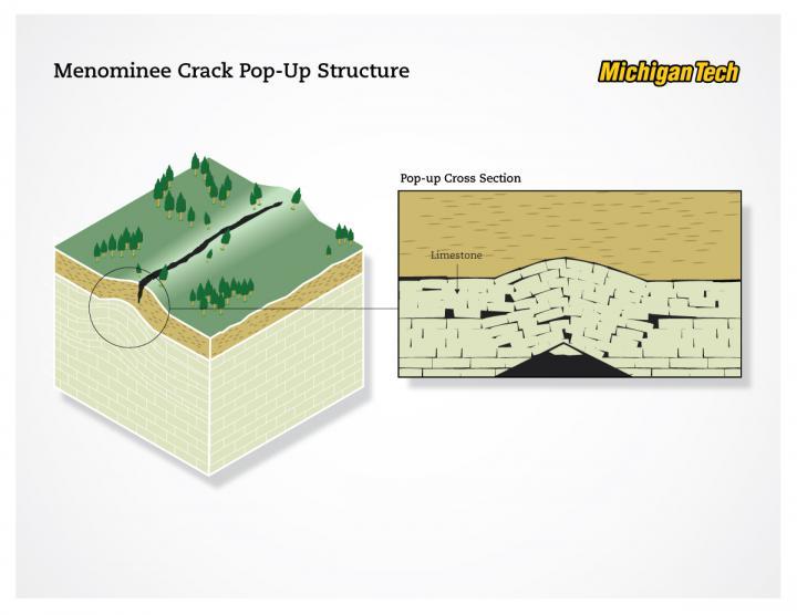 Diagram of a geological pop-up structure