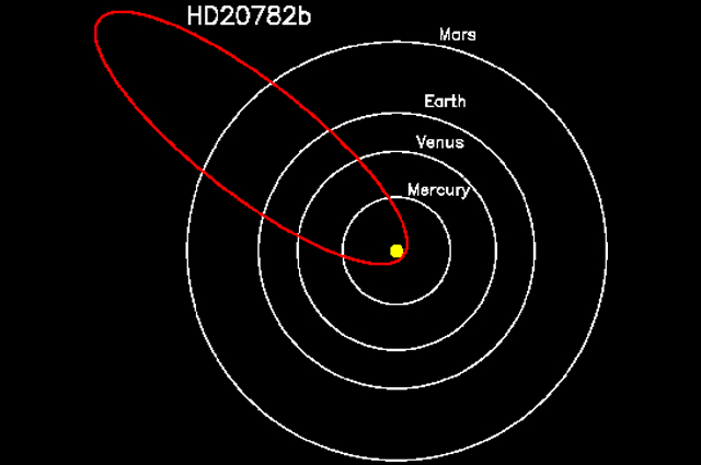 the orbit of the planet HD 20782 relative to the inner planets of our solar system