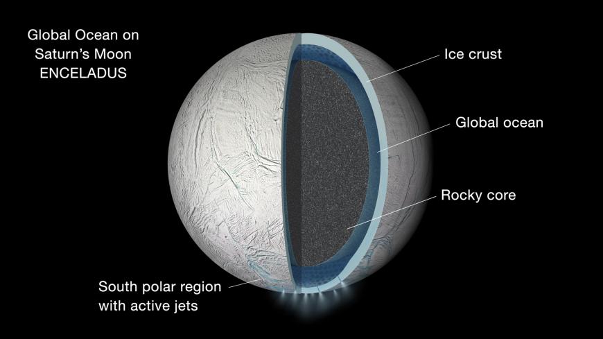 Cross section of Saturn&#039;s moon Enceladus showing a rocky core and icy shell separated by a global ocean