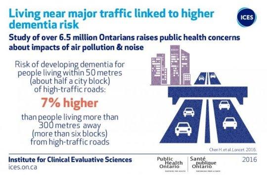 Living near major traffic linked to higher risk of dementia