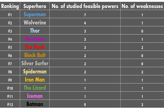 Superheroes ranked by feasibility of super powers