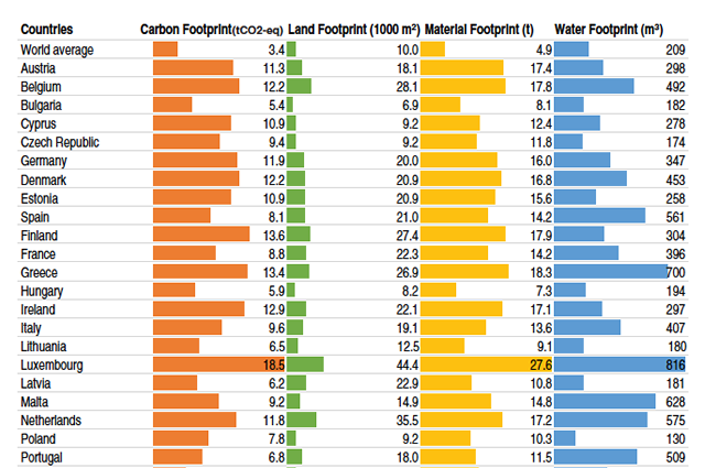 Here’s how the different countries compare when it comes to carbon, land, material and water footprints. 