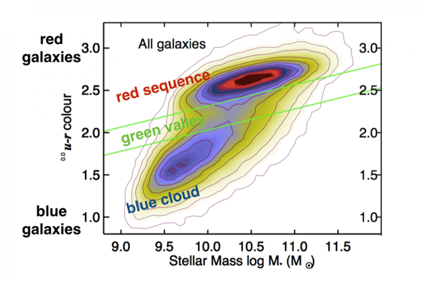 The galaxy color-mass diagram.