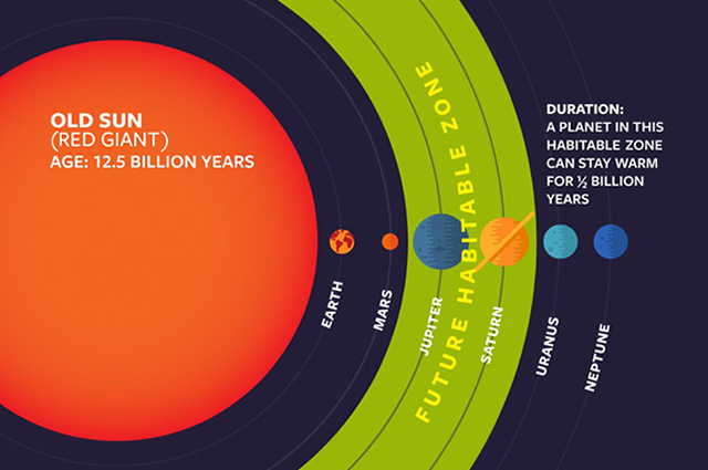Habitable zone around our sun 8 billion years from now.