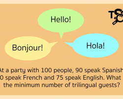 At a party with 100 people, 90 speak Spanish, 80 speak French, and 75 speak English. What is the minimum number of trilingual guests?