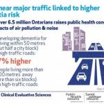 Living near major traffic linked to higher risk of dementia